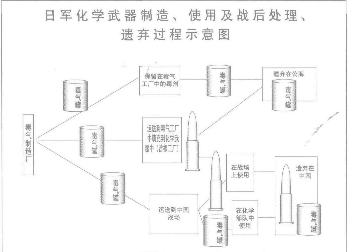 日军化学武器制造、使用及战后处理、遗弃过程示意图